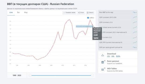 Оценка Всемирного банка по номинальному ВВП России.. 