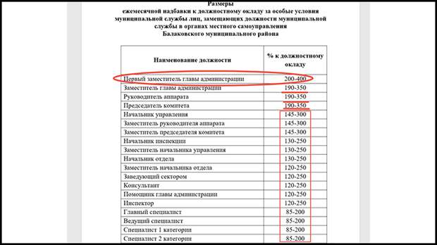 Неплохие, прямо скажем, прибавки за нелёгкий чиновничий труд в Балаково//Скриншот фрагмента решения местных депутатов//admbal-doc.ru