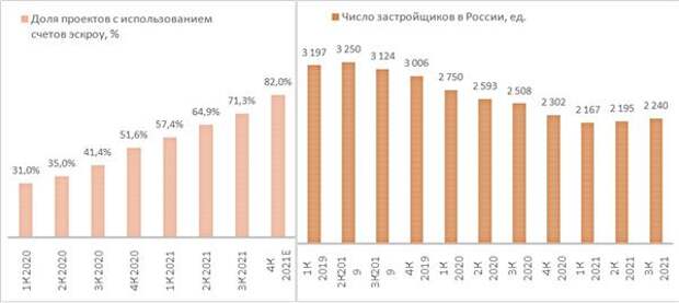 Число застройщиков в РФ
