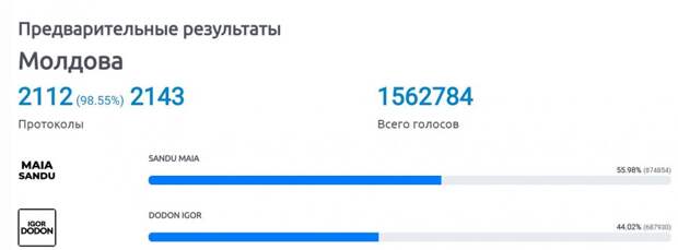 Санду побеждает Додона