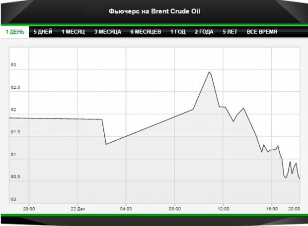 Саудиты пресекли рост нефти своими комментариями