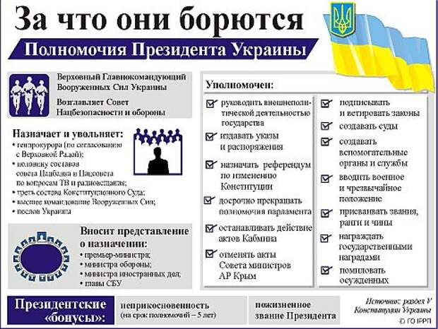 Срок полномочий президента украины
