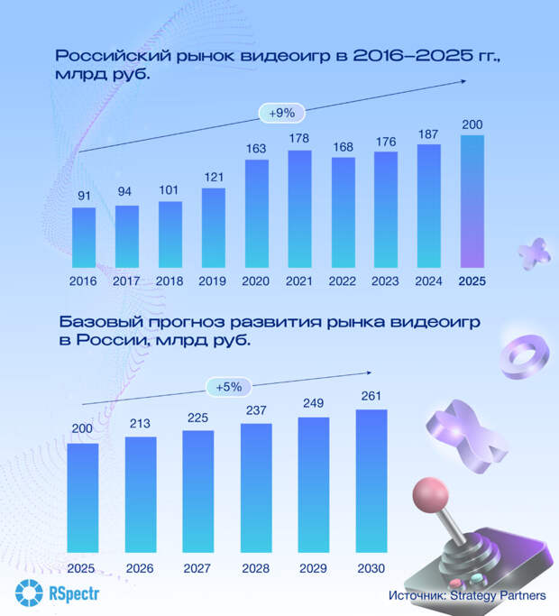 РКН потребовал от игровых компаний локализовать персональные данные игроков в РФ