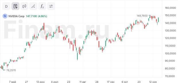 Акции Nvidia выросли почти на 5% в преддверии отчета