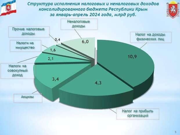 Консолидированный бюджет Крыма исполнен с профицитом почти в 406 млн рублей