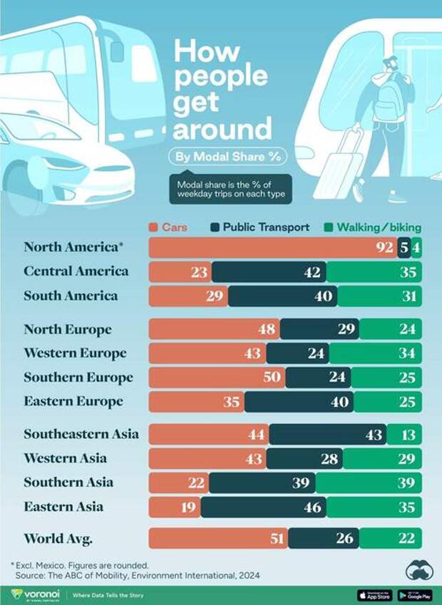 How People Get Around In America, Europe, And Asia