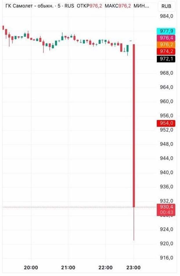 Самолёт просит 50 млрд господдержки, чтобы «исключить невыполнение обязательств перед дольщиками». Эксперты считают, что речь идёт о задер...