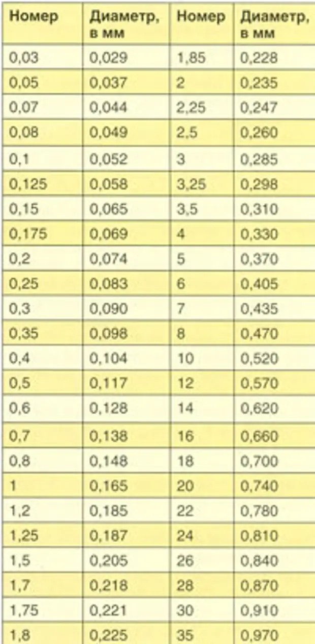 Номер диаметра. Японская классификация плетеных Шнуров таблица. Таблица диаметров лески. Леска толщина таблица. Размеры лески для рыбалки таблица.