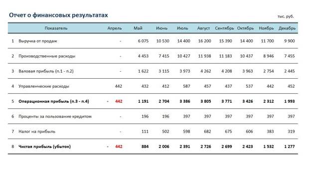 Финансовая модель бизнес-плана: что это и как рассчитать самому
