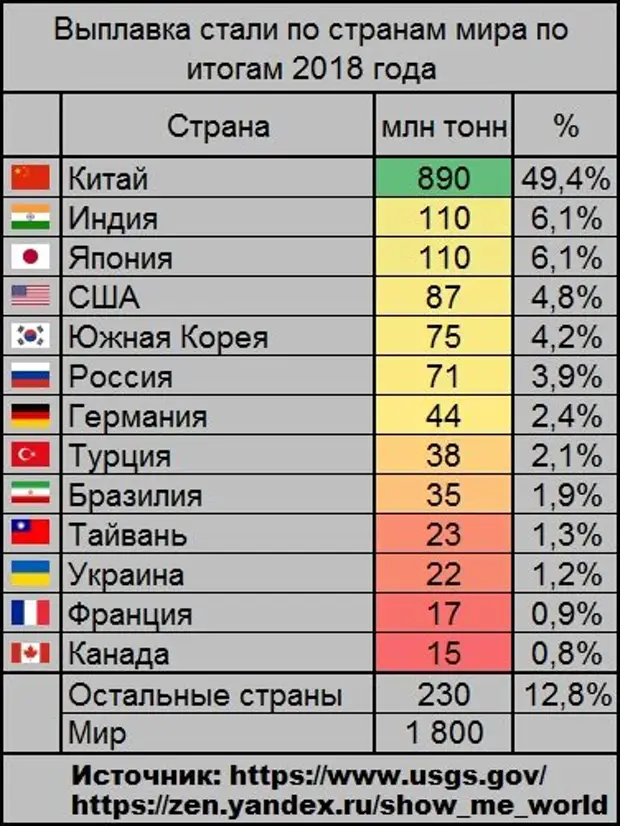 На диаграмме показано распределение выплавки цинка в тысячах тонн в 11 странах мира за 2009