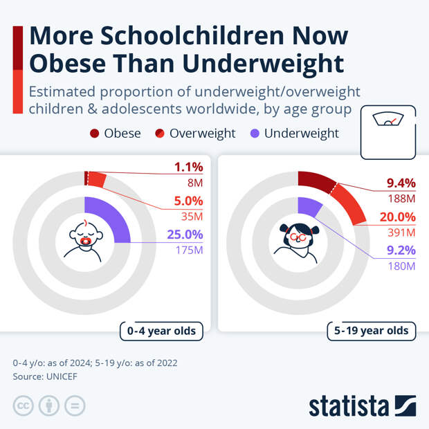 Infographic: For the First Time, More Schoolchildren Worldwide Are Obese Than Underweight | Statista
