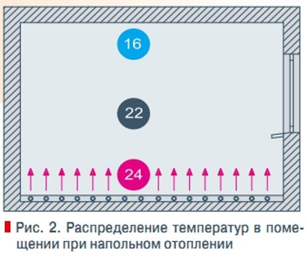 Водяной теплый пол в спальне плюсы и минусы