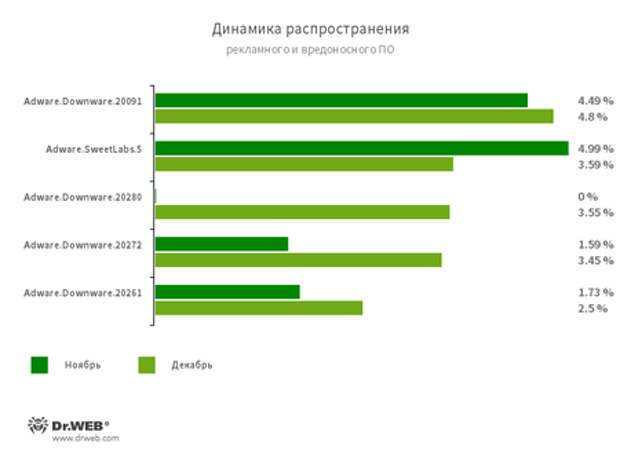 По данным сервиса статистики «Доктор Веб»