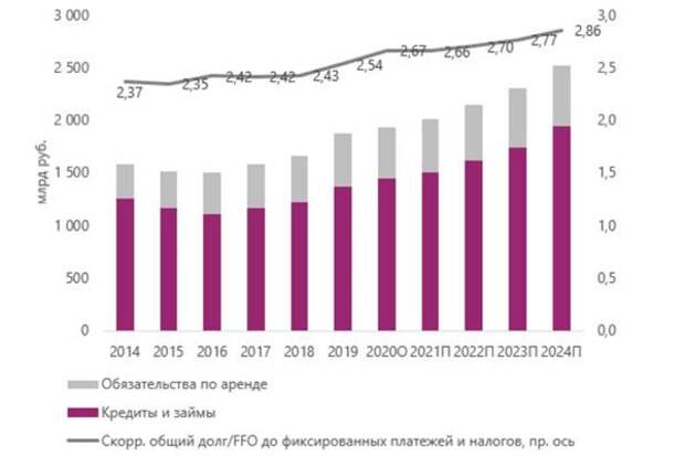 Долговая нагрузка телекоммуникационного сектора