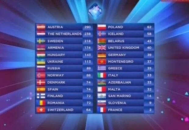 итоговая таблица Евровидение 2014
