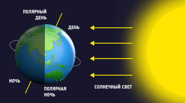 почему возникает полярный день