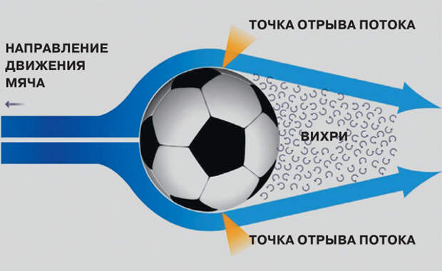 Проект по физике физика в футболе