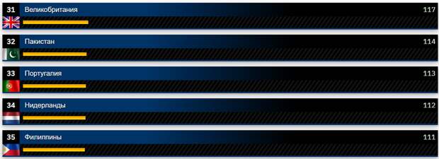 Рейтинг GlobalFirePower 2024 (военные корабли)