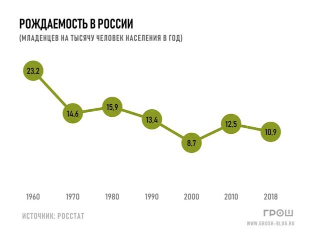 Рождаемость на 1000. Уровень рождаемости в России. Диаграмма рождаемости в России. Статистика рождаемости в России по годам. Уровень рождаемости в России по годам.