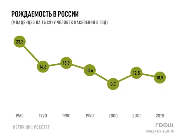 Сколько детей на тысячу человек. Уровень рождаемости в РФ. Рождаемость в России по годам на 1000 человек. Уровень рождаемости в России по годам. Диаграмма рождаемости в России.