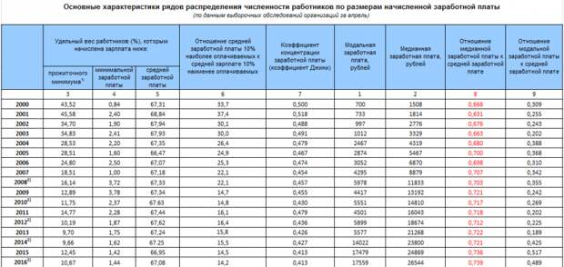 Соотношение количества бигмаков в медианой зарплате на руки в России и США