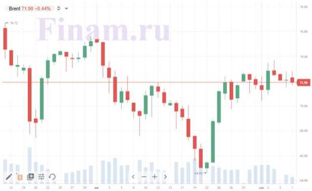 Нефть Brent