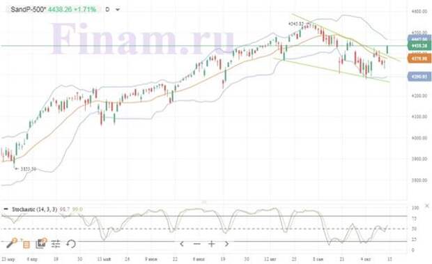 Индекс S&P 500