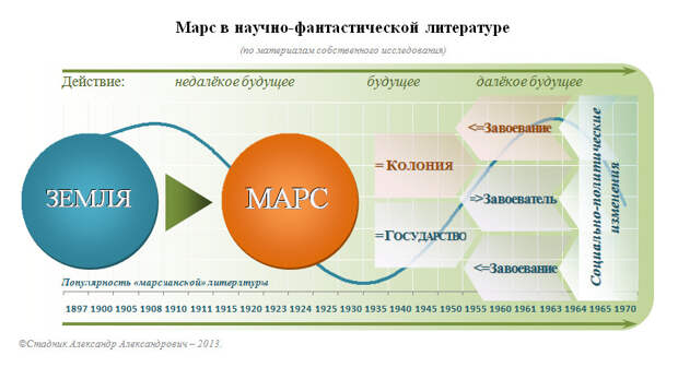 Марс в научно-фантастической литературе