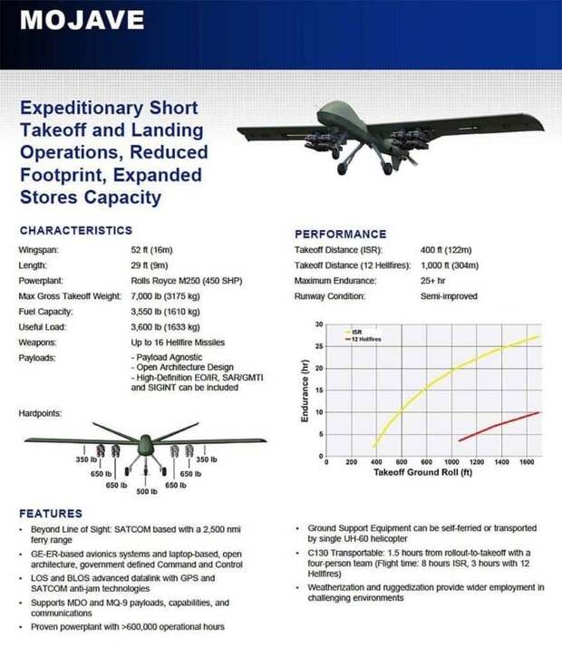 General Atomics Mojave: потенциальная революция в мире ударных БПЛА