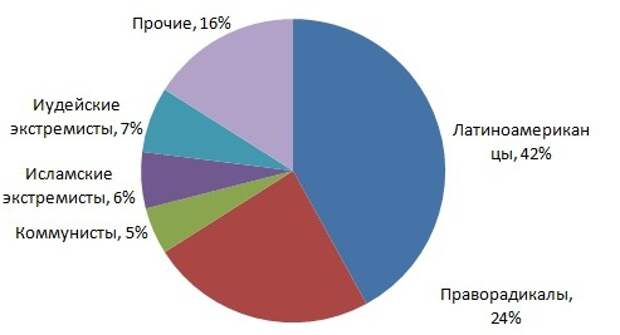 Диаграмма терроризма в мире