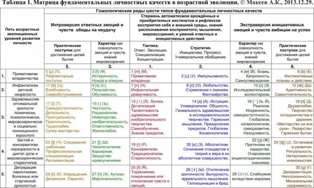 Общая классификационная "периодическая таблица" 30 фундаментальных личнотсных качеств, распределйнных в 6 типах по 5 уровням эволюционного развития личности. Автор Макеев А.К., 2013.