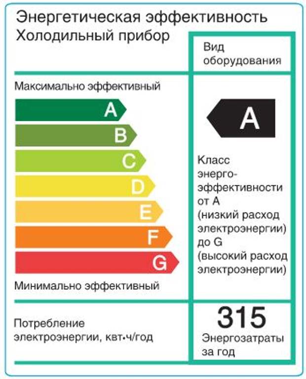 Класс энергоэффективности по адресу