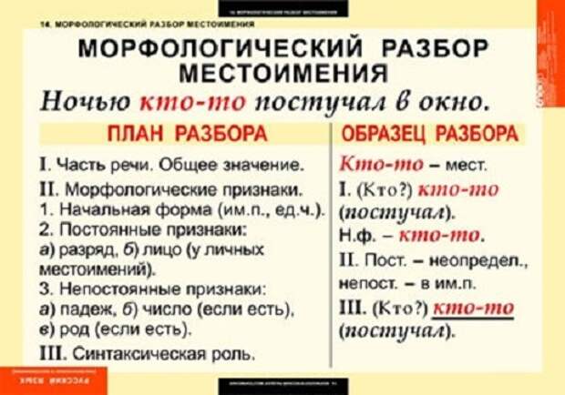 Примеры морфологический разбор местоимения