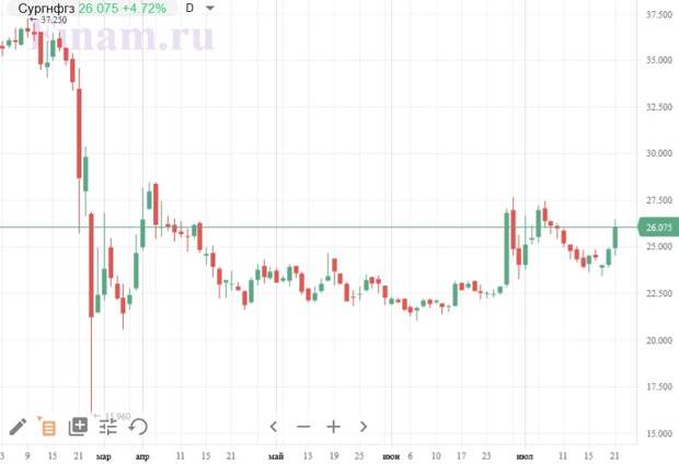 Бумаги "Сургутнефтегаза" вновь демонстрируют аномальный рост