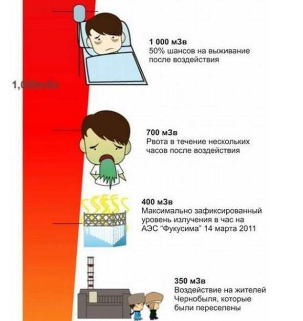 Опасные уровни. Опасный уровень радиации. Опасность радиации для человека. Уровни опасности радиации. Опасная доза радиации.