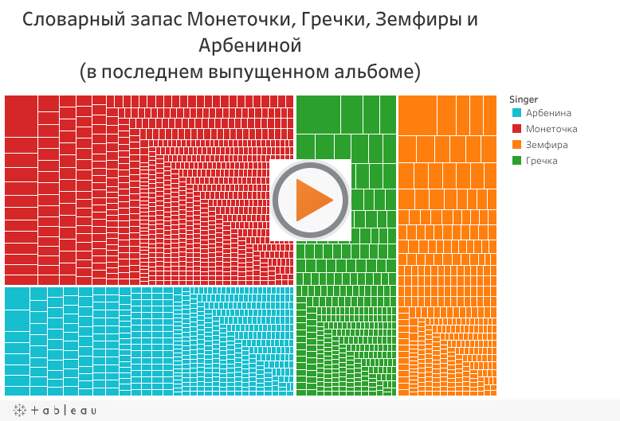 Словарный запас Монеточки, Гречки, Земфиры и Арбениной (в последнем выпущенном альбоме) 