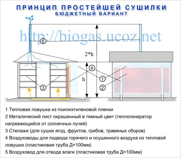 солнесная сушилка