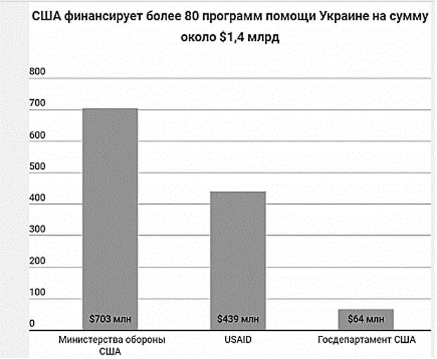 Финансирование украины россией. Финансирование США Украины. Объем финансирования Украины. График финансирования Украины.