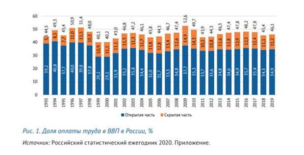 доля оплаты труда в ВВП России