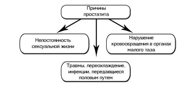 Спровоцировать развитие заболевания способны и другие факторы: