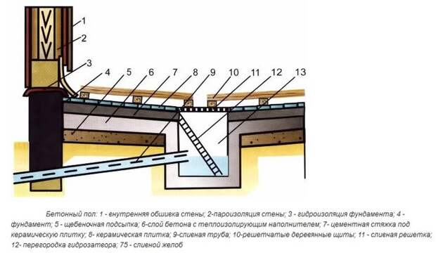 Как проще всего сделать качественный бетонный пол в бане