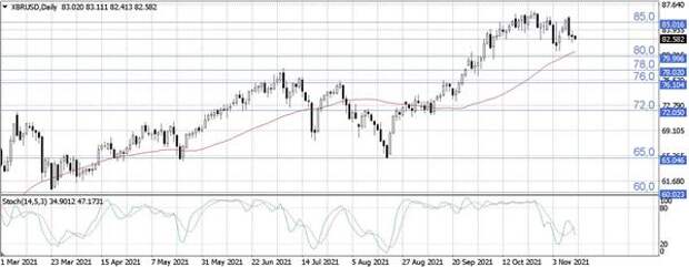 Нефть Brent