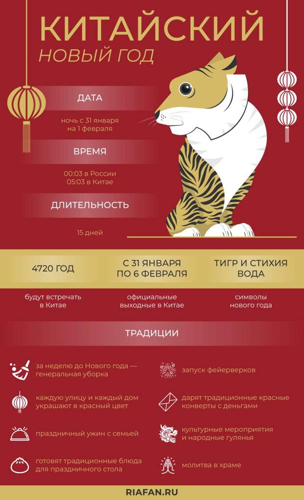 Китайский Новый год Тигра 2022: когда наступит, как отмечают, каким знакам зодиака повезет