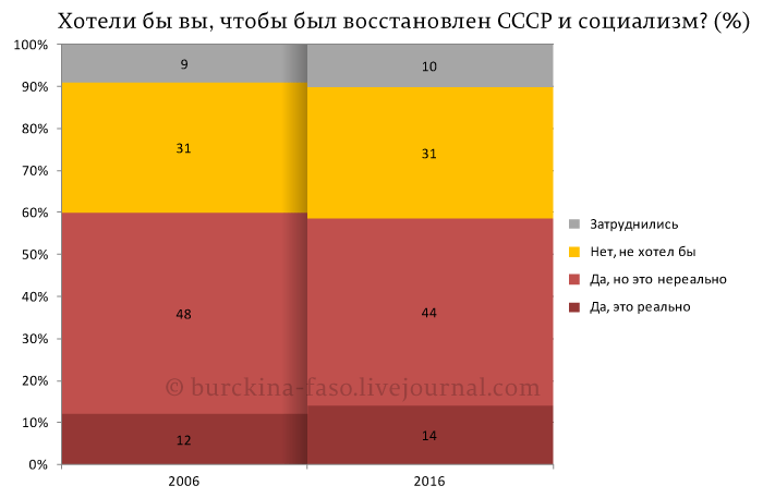 Если народ за социализм, то Путин против народа? (мнение)