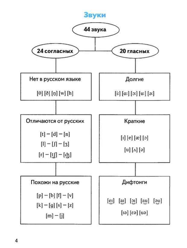 Правила чтения буквы a в английском языке. Чтение гласных букв в английском языке таблица для детей. Фонетика гласных букв английского языка. Английский язык. Упражнения на фонетику английского языка.