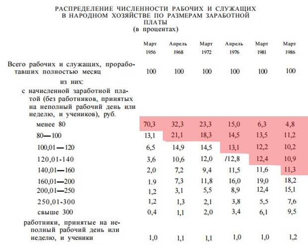 Зарплата в ссср. Средняя заработная плата в СССР В 1980 году. Средняя зарплата в 1959 году в СССР. Минимальная заработная плата в СССР. Заработная плата в СССР по годам.