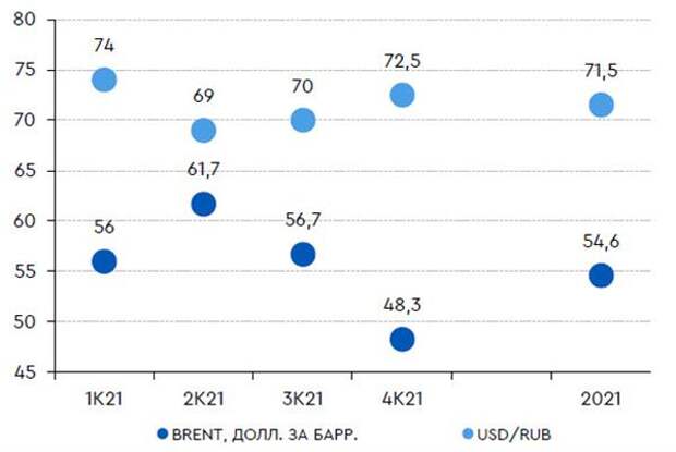 Прогнозы курса рубля и цен на нефть