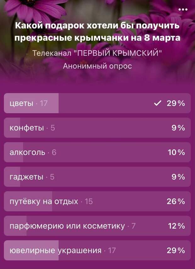Крымчанки назвали самые желанные подарки на 8 марта