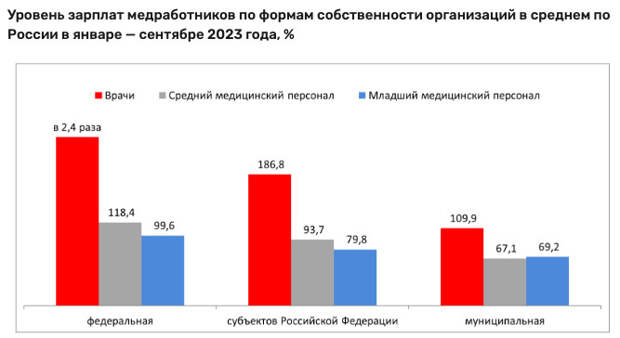 В Росстате опубликовали данные о средней зарплате врачей, средних и младших медработников за девять месяцев 2023 года. Она составила 194,7% от средней зарплате по стране (в 2022 году – 192,4%), обратил внимание «Медвестник».