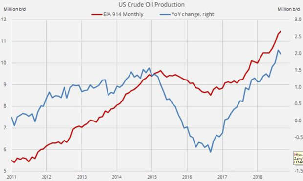 Рост добычи сланцевой нефти в США